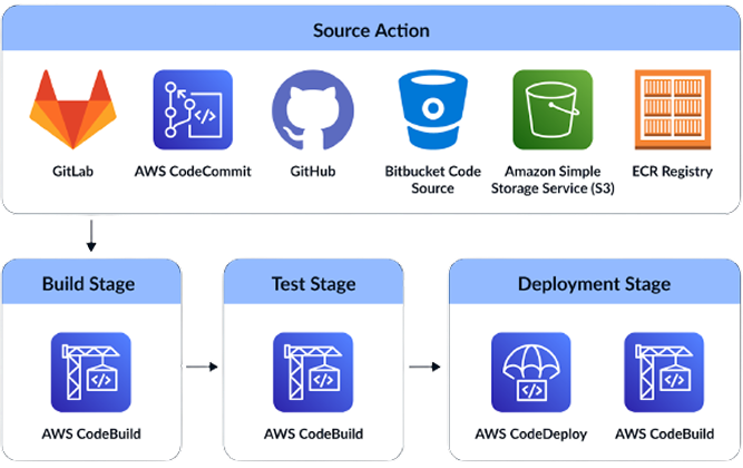 AWS CI/CD Pipeline Diagram