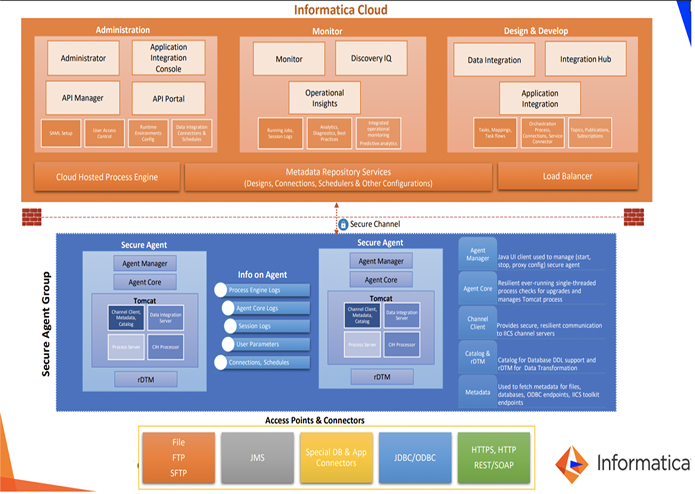 Informatica Cloud Architecture