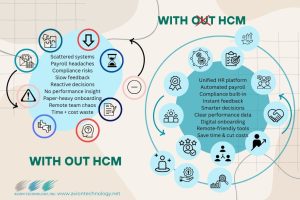 HCM Solution Avion Technology