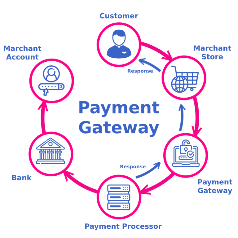 Top 5 Payment Gateways – Avion Technology, Inc.