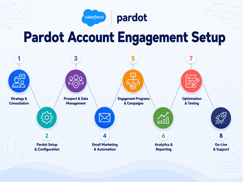 Salesforce Account Engagement (Pardot) Consulting Built Around Your Real Sales Cycle