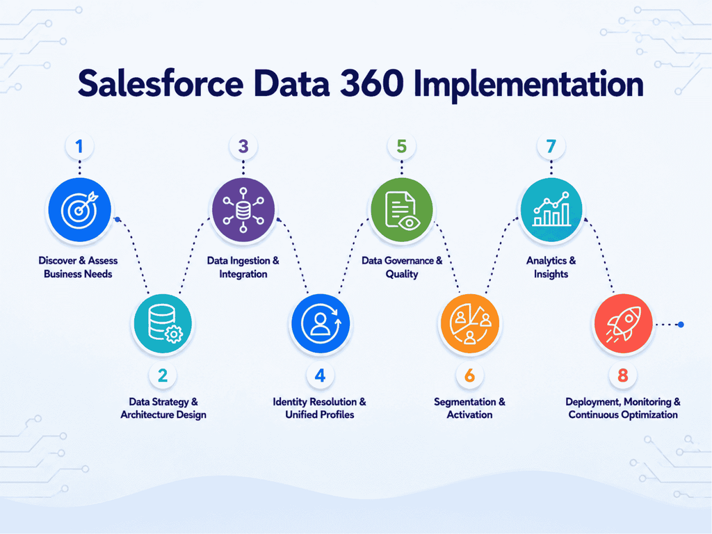 Salesforce Data 360 Implementation for a Customer View You Can Actually Trust