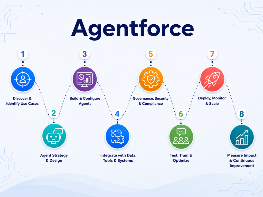 Salesforce Agentforce Implementation & Consulting Built to Earn Real Trust