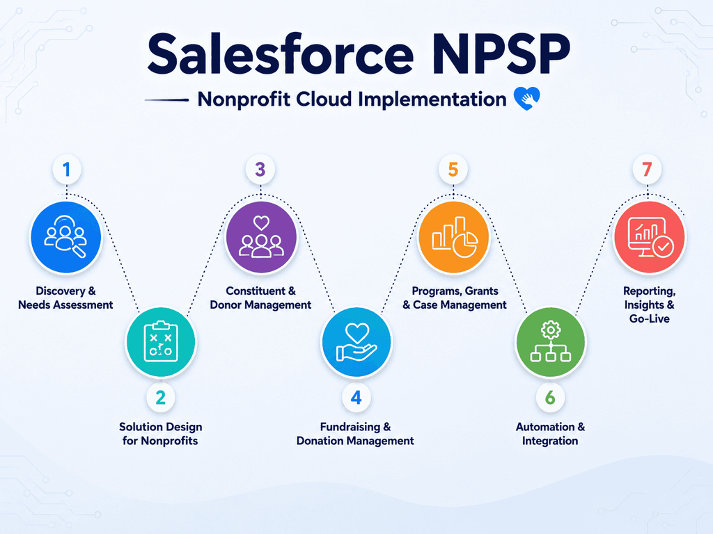 Salesforce Nonprofit Cloud & NPSP Consulting Built Around How Nonprofits Actually Raise Funds