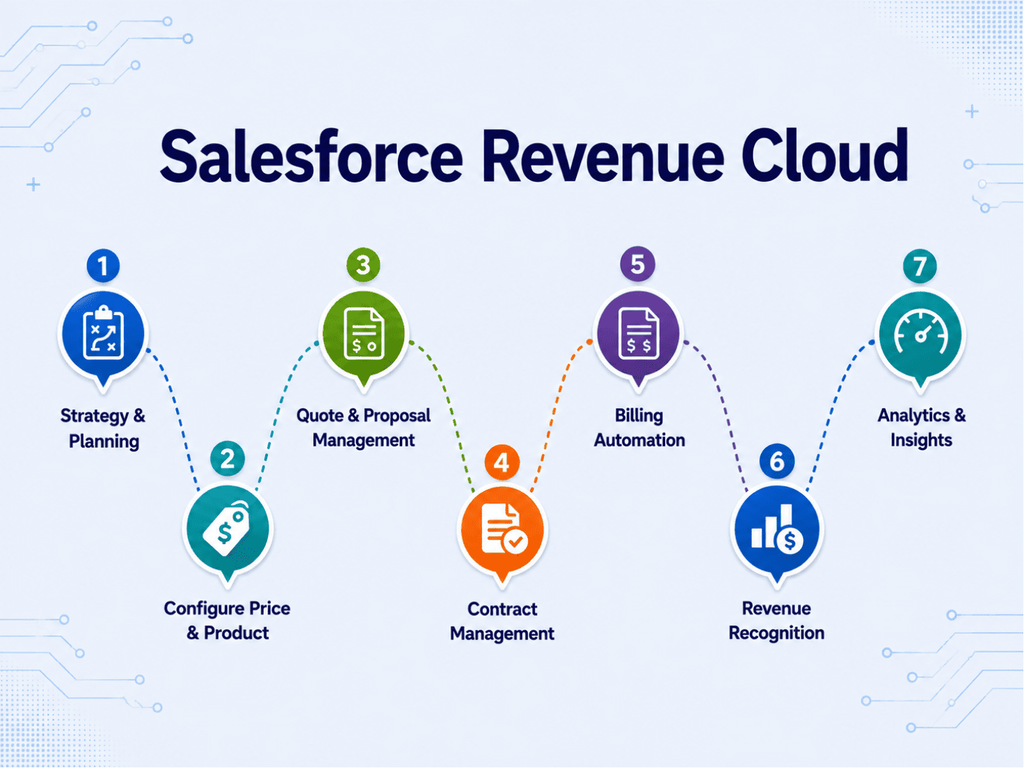 Salesforce Revenue Cloud Implementation Services