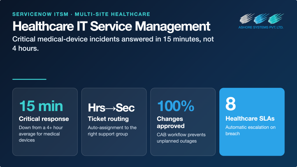 Healthcare IT Service Management Platform